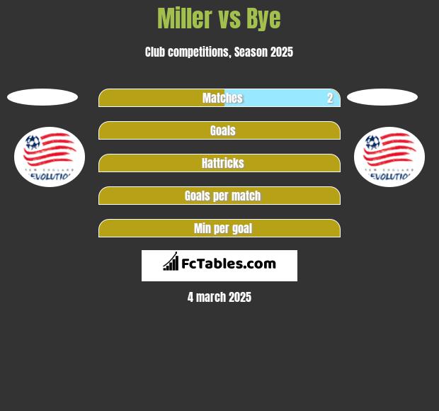 Miller vs Bye h2h player stats