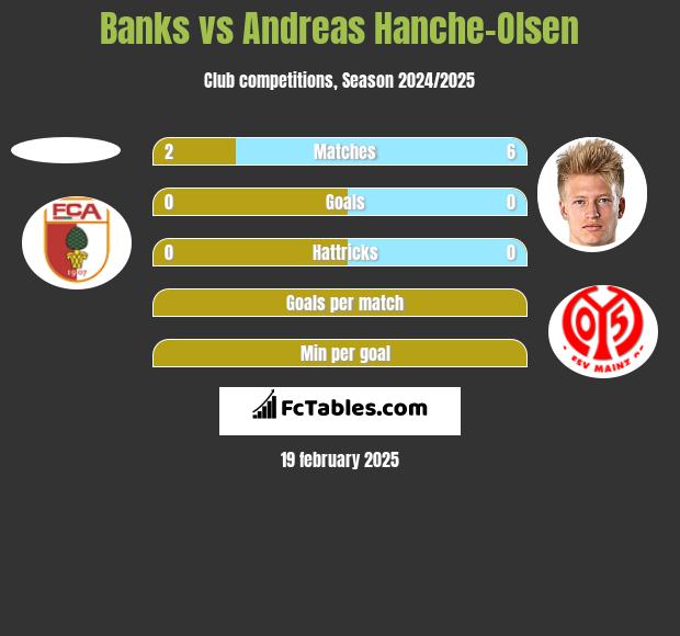 Banks vs Andreas Hanche-Olsen h2h player stats