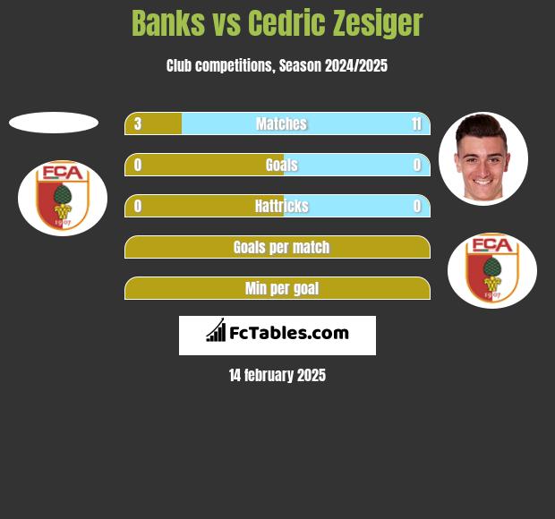 Banks vs Cedric Zesiger h2h player stats