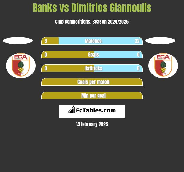 Banks vs Dimitrios Giannoulis h2h player stats