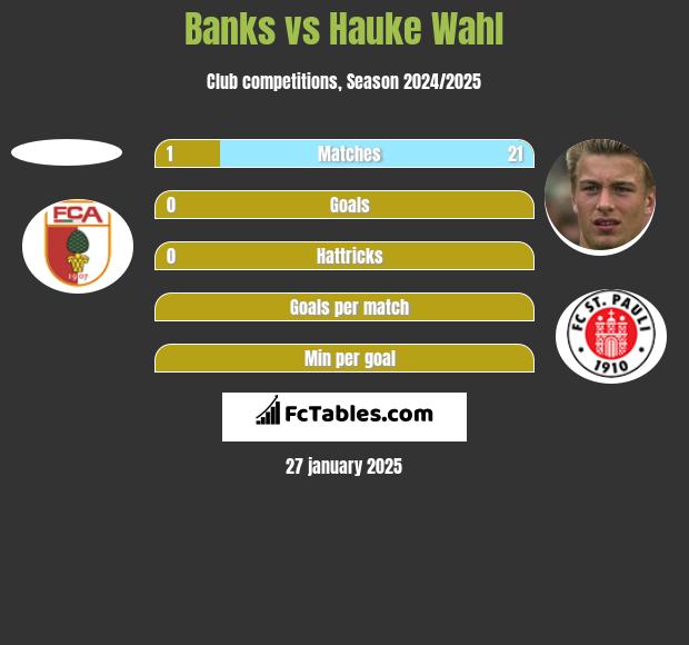 Banks vs Hauke Wahl h2h player stats