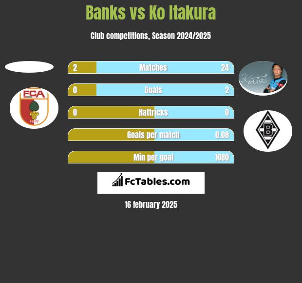 Banks vs Ko Itakura h2h player stats