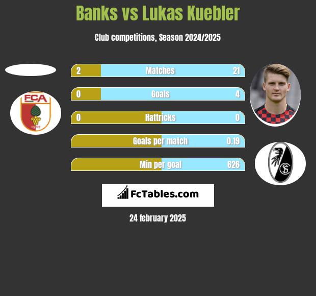 Banks vs Lukas Kuebler h2h player stats