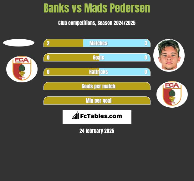 Banks vs Mads Pedersen h2h player stats