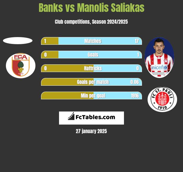 Banks vs Manolis Saliakas h2h player stats