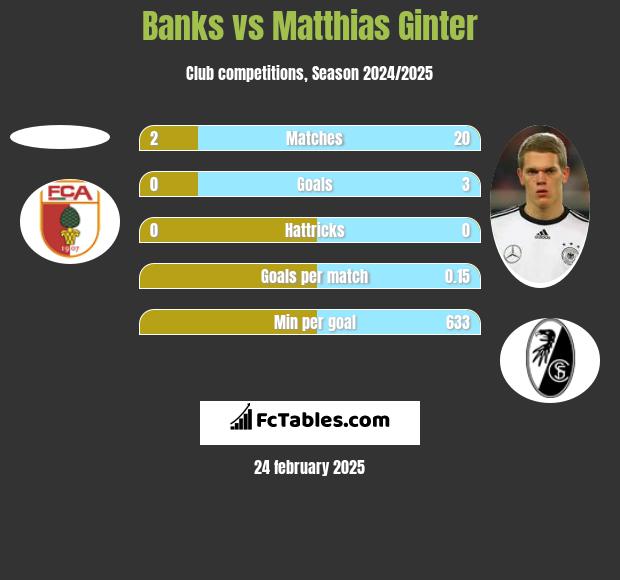 Banks vs Matthias Ginter h2h player stats