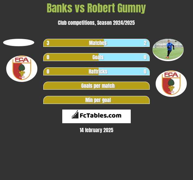 Banks vs Robert Gumny h2h player stats