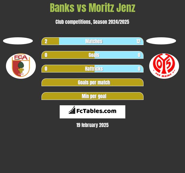 Banks vs Moritz Jenz h2h player stats