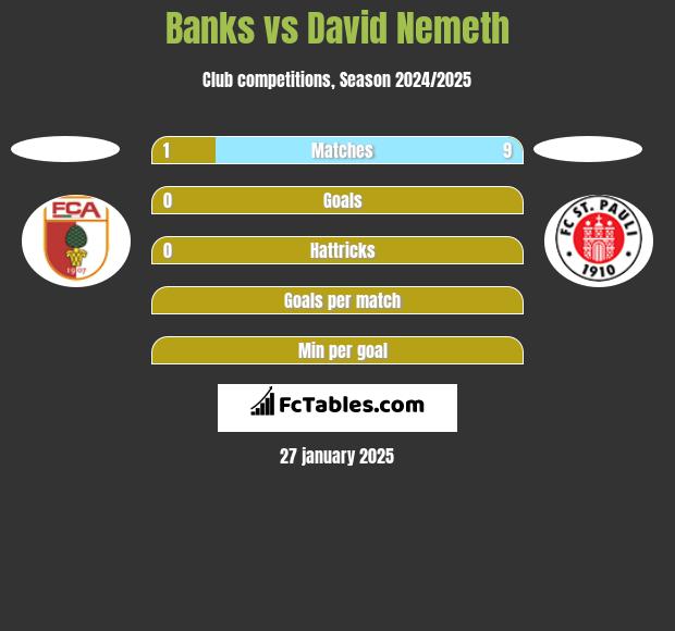 Banks vs David Nemeth h2h player stats