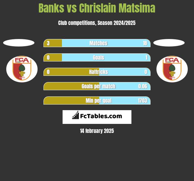 Banks vs Chrislain Matsima h2h player stats