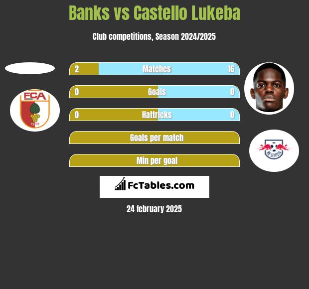 Banks vs Castello Lukeba h2h player stats