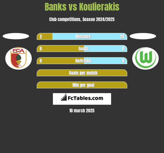 Banks vs Koulierakis h2h player stats