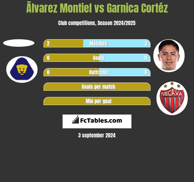 Ãlvarez Montiel vs Garnica Cortéz h2h player stats