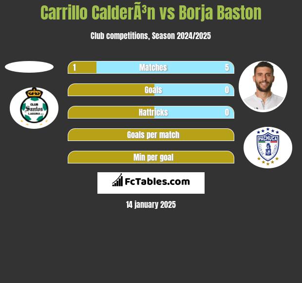 Carrillo CalderÃ³n vs Borja Baston h2h player stats