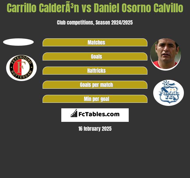 Carrillo CalderÃ³n vs Daniel Osorno Calvillo h2h player stats