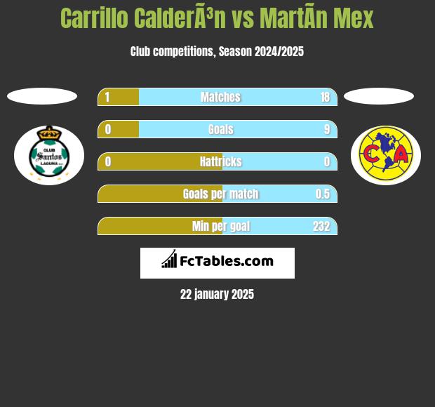 Carrillo CalderÃ³n vs MartÃ­n Mex h2h player stats