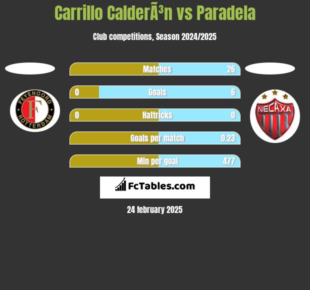 Carrillo CalderÃ³n vs Paradela h2h player stats