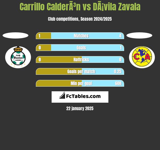 Carrillo CalderÃ³n vs DÃ¡vila Zavala h2h player stats