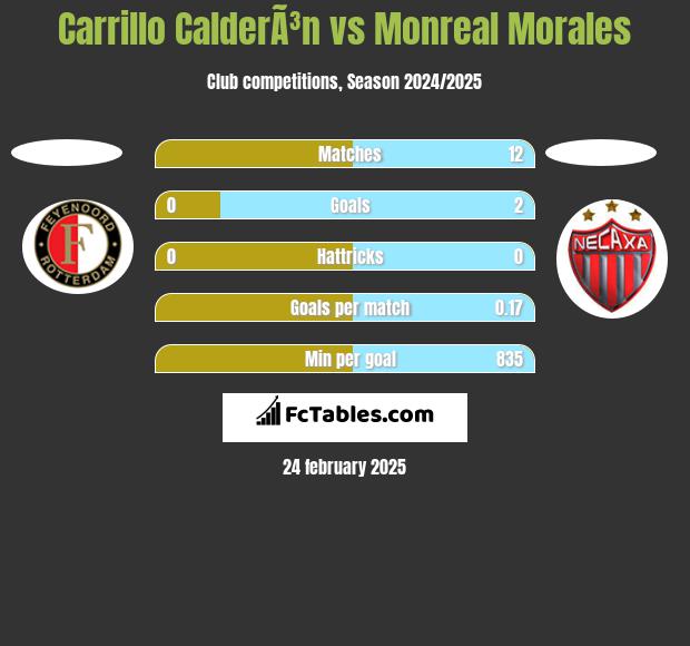 Carrillo CalderÃ³n vs Monreal Morales h2h player stats