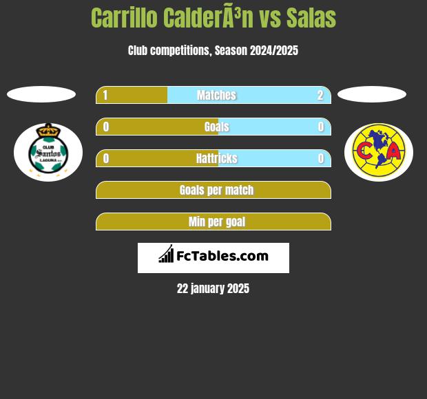 Carrillo CalderÃ³n vs Salas h2h player stats