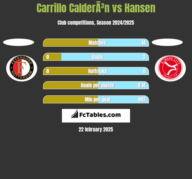 Carrillo CalderÃ³n vs Hansen h2h player stats