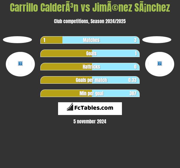 Carrillo CalderÃ³n vs JimÃ©nez SÃ¡nchez h2h player stats