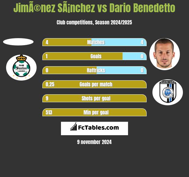 JimÃ©nez SÃ¡nchez vs Dario Benedetto h2h player stats