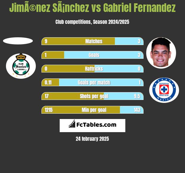 JimÃ©nez SÃ¡nchez vs Gabriel Fernandez h2h player stats