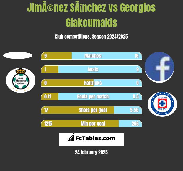 JimÃ©nez SÃ¡nchez vs Georgios Giakoumakis h2h player stats