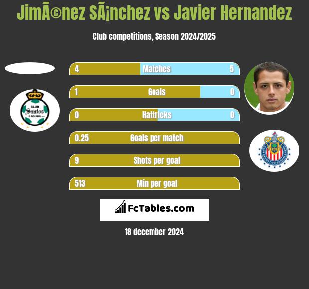 JimÃ©nez SÃ¡nchez vs Javier Hernandez h2h player stats