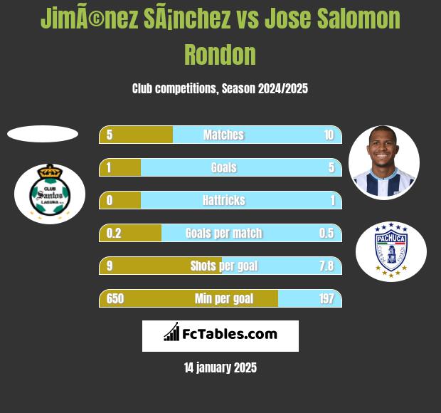 JimÃ©nez SÃ¡nchez vs Jose Salomon Rondon h2h player stats