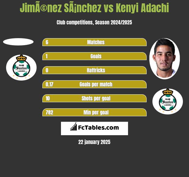 JimÃ©nez SÃ¡nchez vs Kenyi Adachi h2h player stats