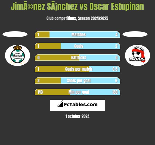 JimÃ©nez SÃ¡nchez vs Oscar Estupinan h2h player stats