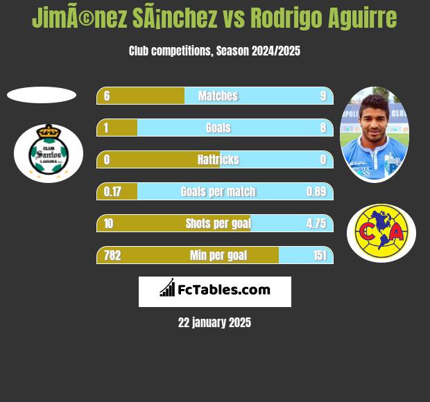 JimÃ©nez SÃ¡nchez vs Rodrigo Aguirre h2h player stats