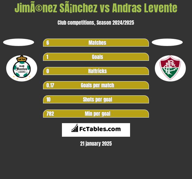 JimÃ©nez SÃ¡nchez vs Andras Levente h2h player stats