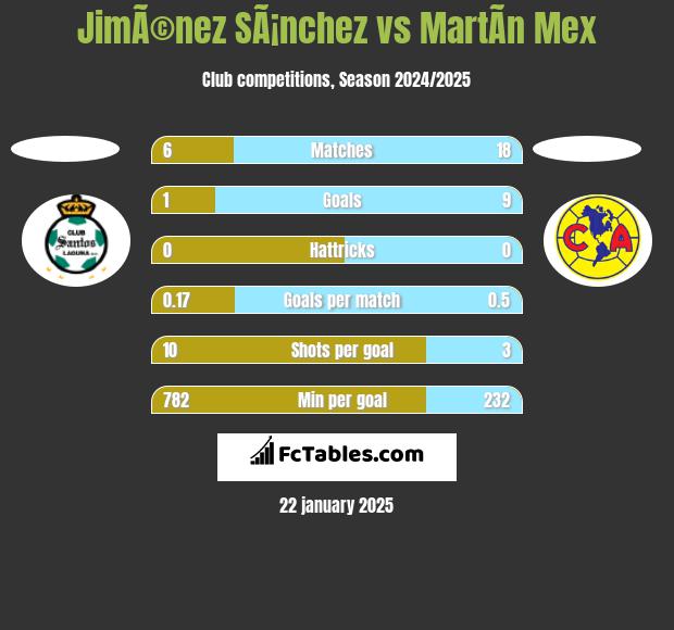 JimÃ©nez SÃ¡nchez vs MartÃ­n Mex h2h player stats