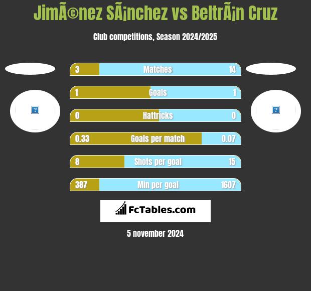 JimÃ©nez SÃ¡nchez vs BeltrÃ¡n Cruz h2h player stats