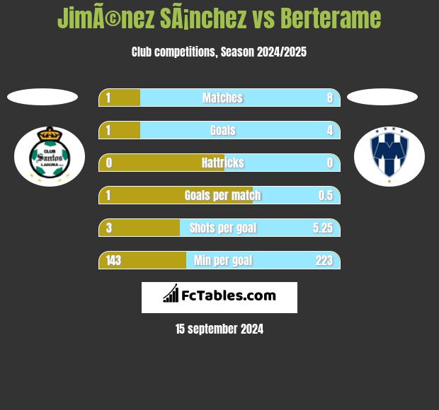 JimÃ©nez SÃ¡nchez vs Berterame h2h player stats