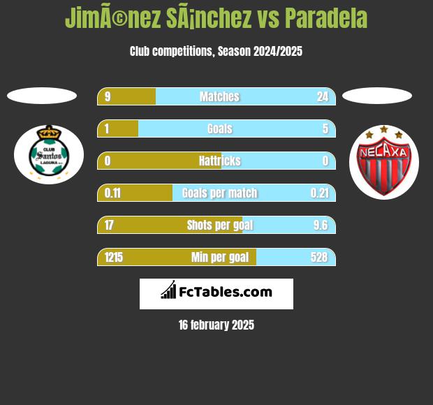 JimÃ©nez SÃ¡nchez vs Paradela h2h player stats