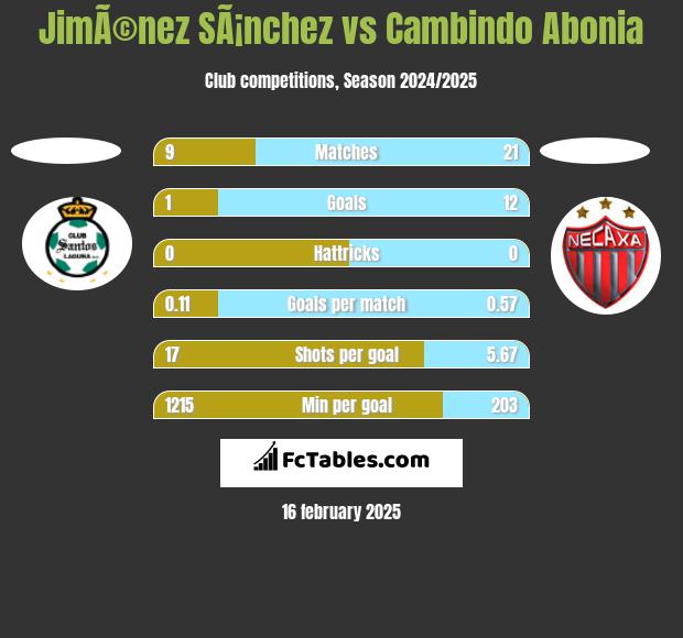 JimÃ©nez SÃ¡nchez vs Cambindo Abonia h2h player stats