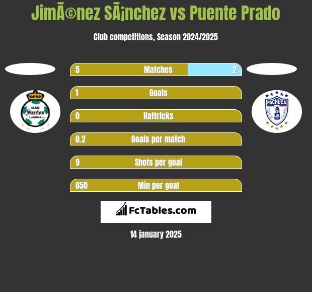 JimÃ©nez SÃ¡nchez vs Puente Prado h2h player stats