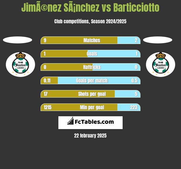 JimÃ©nez SÃ¡nchez vs Barticciotto h2h player stats