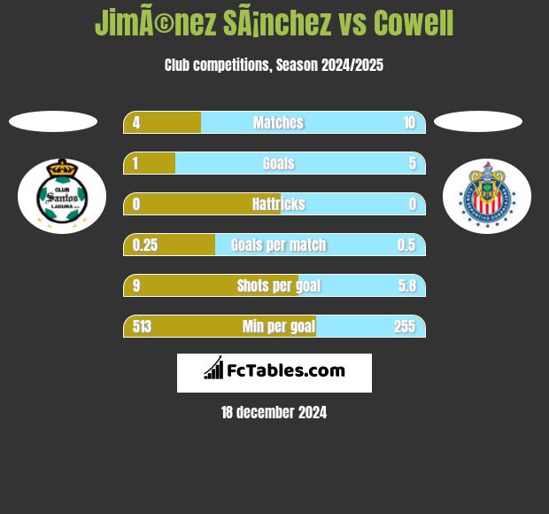 JimÃ©nez SÃ¡nchez vs Cowell h2h player stats