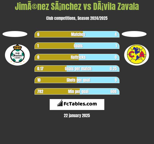 JimÃ©nez SÃ¡nchez vs DÃ¡vila Zavala h2h player stats