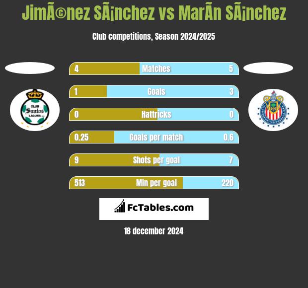 JimÃ©nez SÃ¡nchez vs MarÃ­n SÃ¡nchez h2h player stats