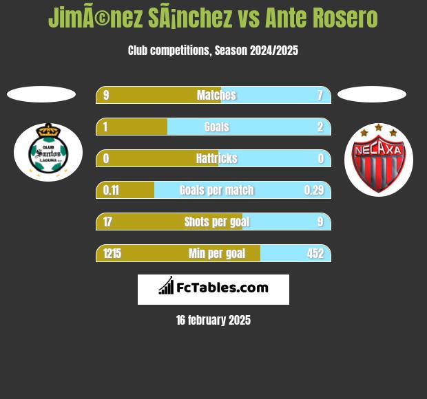 JimÃ©nez SÃ¡nchez vs Ante Rosero h2h player stats