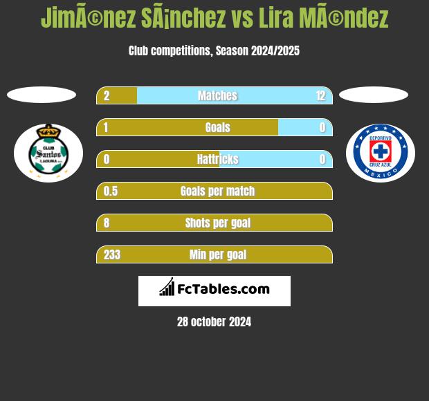 JimÃ©nez SÃ¡nchez vs Lira MÃ©ndez h2h player stats