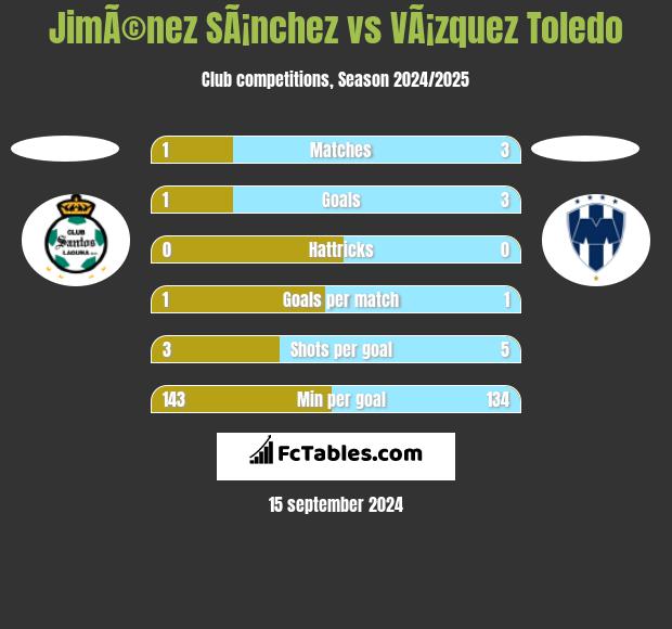 JimÃ©nez SÃ¡nchez vs VÃ¡zquez Toledo h2h player stats