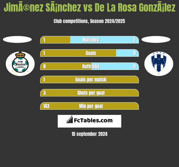 JimÃ©nez SÃ¡nchez vs De La Rosa GonzÃ¡lez h2h player stats