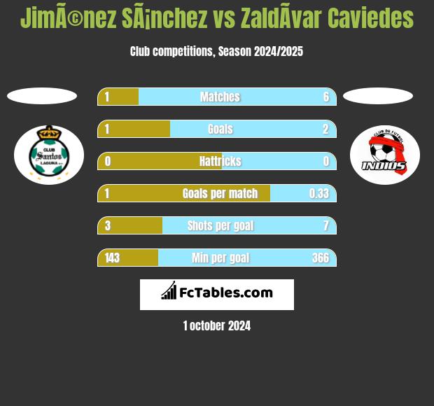 JimÃ©nez SÃ¡nchez vs ZaldÃ­var Caviedes h2h player stats